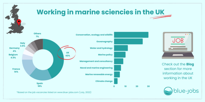 What do I need to work in the UK as a marine scientist?